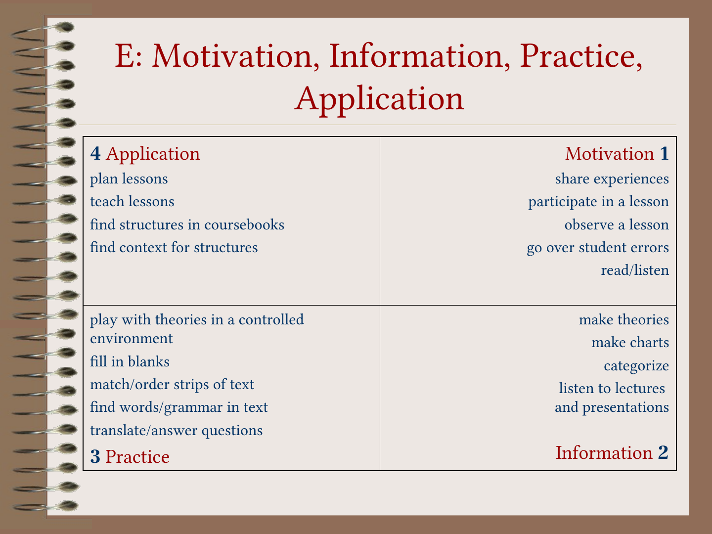 A table of four cells numbered clockwise from the top right: Motivation 1 (top right), Information 2 (bottom right), Practice 3 (bottom left) and Application 4 (top left), each listing activities.