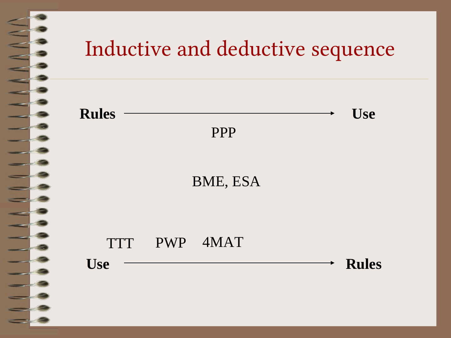Two horizontal arrows. The upper runs from Rules to Use with PPP beneath it; the lower runs from Use to Rules with TTT, PWP and 4MAT above it. BME, ESA sits between them.