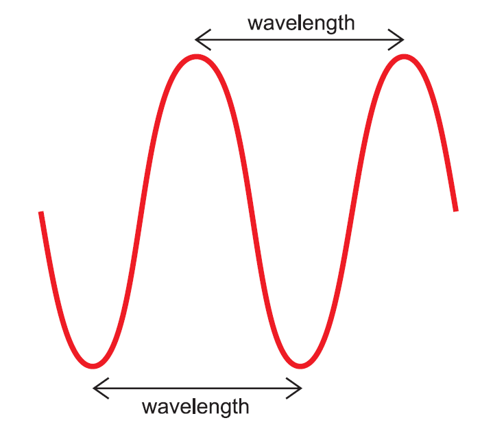 A wave with wavelength marked between successive crests and between successive troughs.