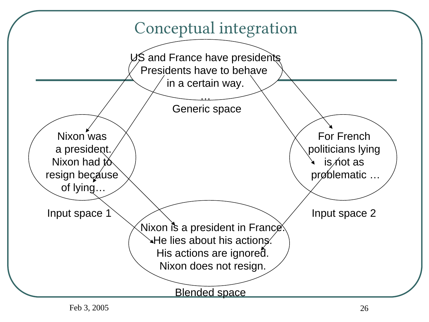 Diagram of a conceptual integration network drawn with four ovals and thin arrows. The “Generic space” oval at the top reads “US and France have presidents. Presidents have to behave in a certain way. …”. “Input space 1” at the left reads “Nixon was a president. Nixon had to resign because of lying…”. “Input space 2” at the right reads “For French politicians lying is not as problematic …”. The “Blended space” oval at the bottom reads “Nixon is a president in France. He lies about his actions. His actions are ignored. Nixon does not resign.” Arrows run from the generic space to both input spaces and from both input spaces down to the blended space.