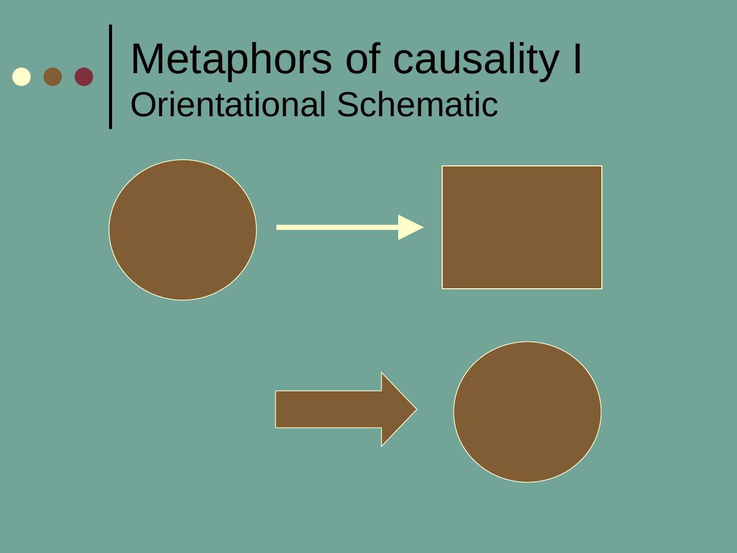 Two diagrams of brown shapes. At the top, a brown circle with a long cream arrow pointing right to a brown square. Below, a thick brown arrow pointing right to a brown circle.