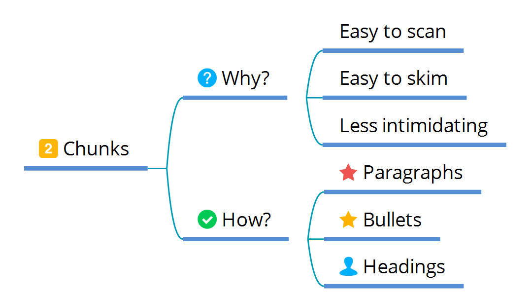 Mind map “Chunks”. Why?: easy to scan, easy to skim, less intimidating. How?: paragraphs, bullets, headings.