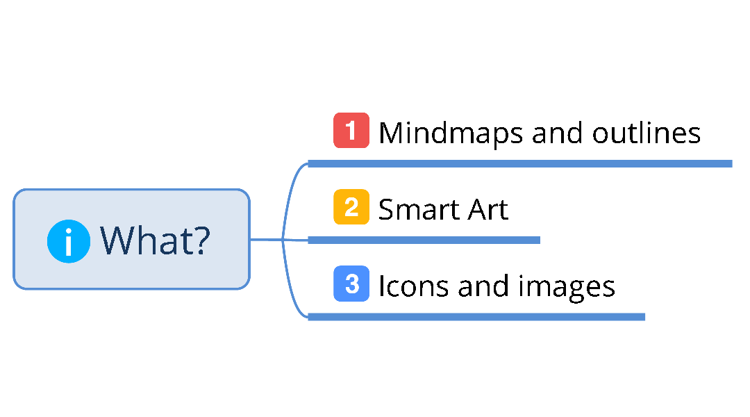 Mind map branch “What?” with three numbered points: 1 Mindmaps and outlines, 2 Smart Art, 3 Icons and images.