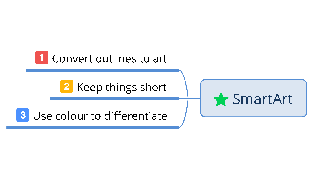 Mind map branch “SmartArt” with three numbered points: 1 Convert outlines to art, 2 Keep things short, 3 Use colour to differentiate.