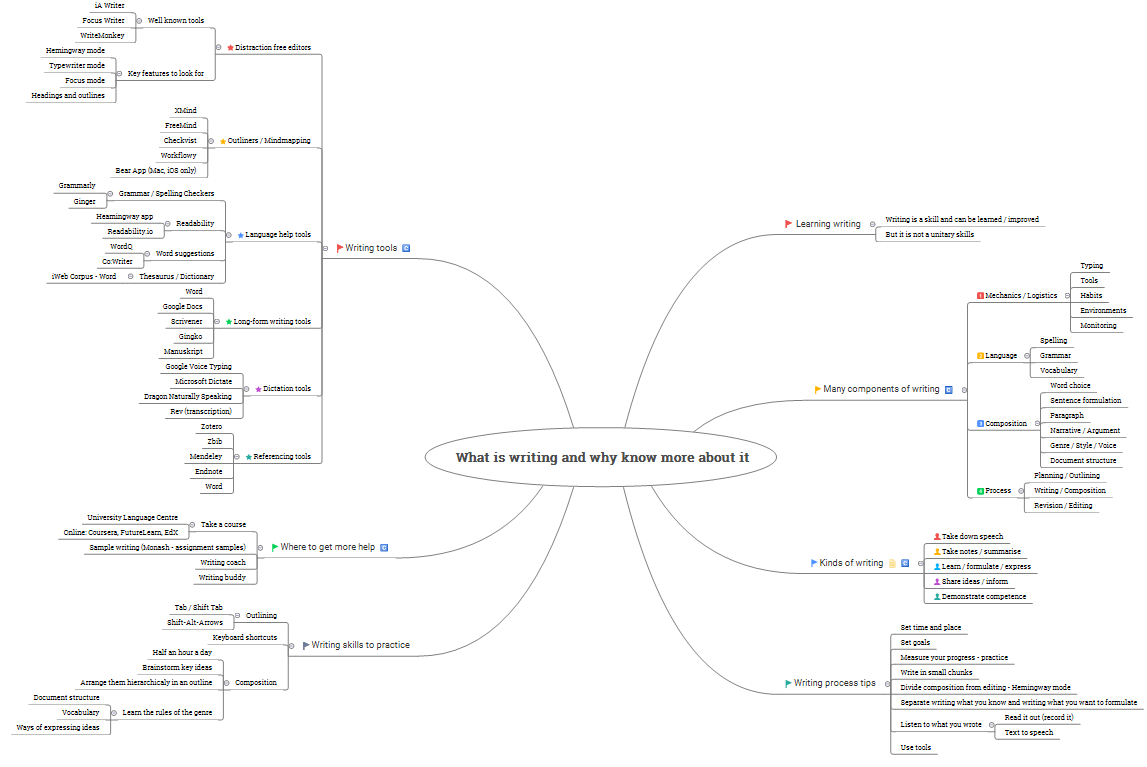 A large mind map made with XMind. The central topic is “What is writing and why know more about it” with three root branches on the left and four on the right; the full text of every branch is given in the list below.