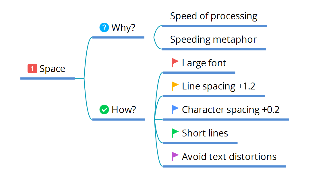 Mind map “Space”. Why?: speed of processing, speeding metaphor. How?: large font, line spacing +1.2, character spacing +0.2, short lines, avoid text distortions.