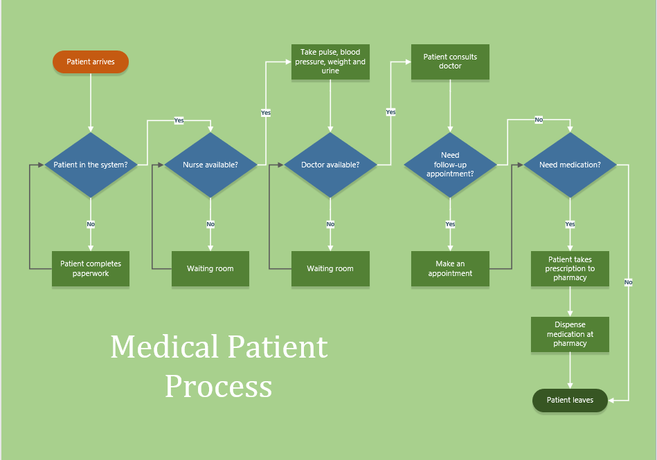 A flowchart titled “Medical Patient Process”, drawn in Visio on a green background, with a start oval, five decision diamonds, process boxes and an end oval. Its paths are listed in the text below.