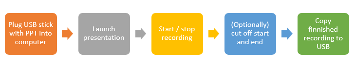 Process steps for making a recording: plug USB stick with PPT into computer, launch presentation, start/stop recording, optionally cut off start and end, copy finished recording to USB.