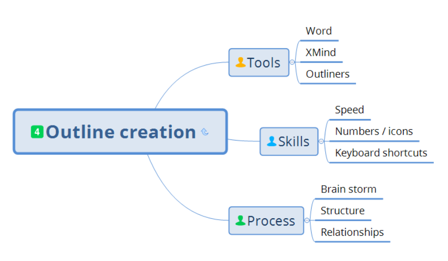 Mind map “Outline creation” with branches Tools (Word, XMind, Outliners), Skills (Speed, Numbers / icons, Keyboard shortcuts) and Process (Brain storm, Structure, Relationships).