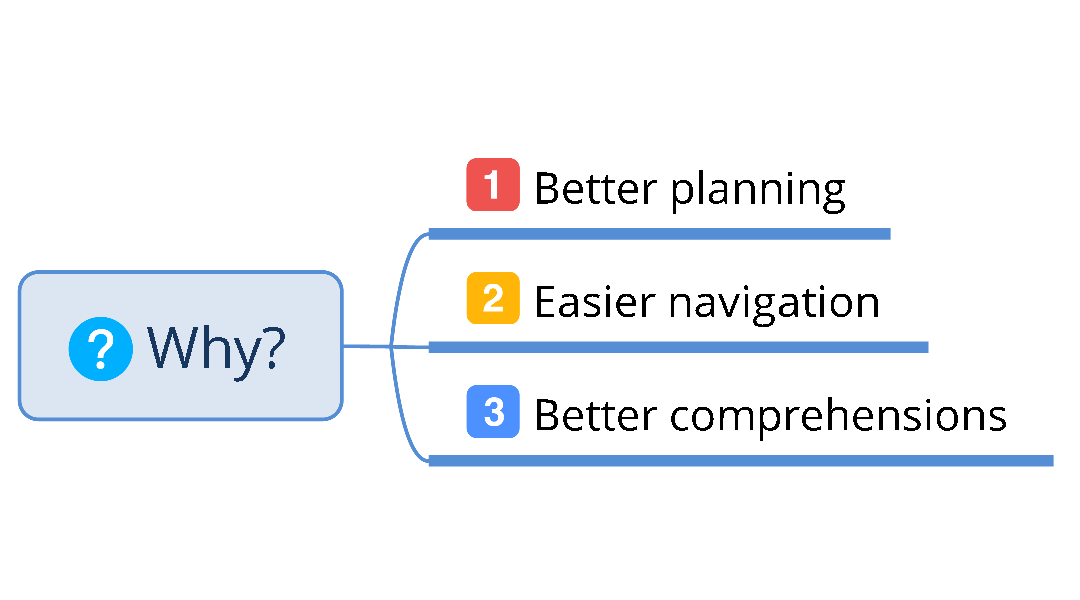 Mind map branch “Why?” with three numbered points: 1 Better planning, 2 Easier navigation, 3 Better comprehensions.