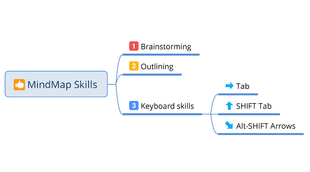 Mind map “MindMap Skills” with three numbered branches: 1 Brainstorming, 2 Outlining, 3 Keyboard skills (Tab, Shift Tab, Alt-Shift Arrows).