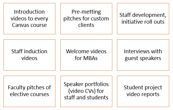 Nine white boxes with orange outlines in a three-by-three grid: Introduction videos to every Canvas course; Pre-metting pitches for custom clients; Staff development, initiative roll outs; Staff induction videos; Welcome videos for MBAs; Interviews with guest speakers; Faculty pitches of elective courses; Speaker portfolios (video CVs) for staff and students; Student project video reports.