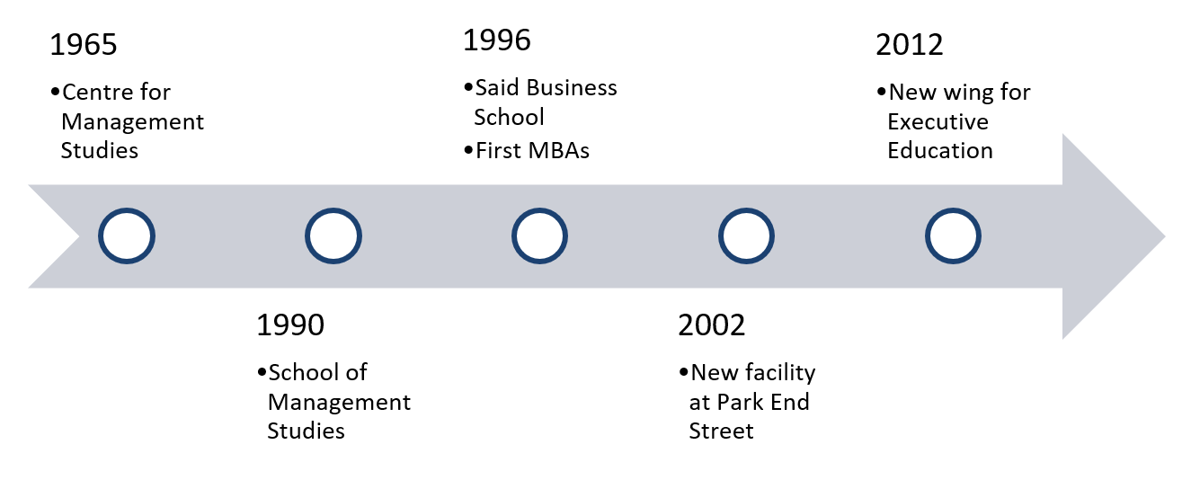 A timeline with the dates 1965 (Centre for Management Studies), 1990 (School of Management Studies), 1996 (Saïd Business School, first MBAs), 2002 (new facility at Park End) and 2012 (new wing for Executive Education).