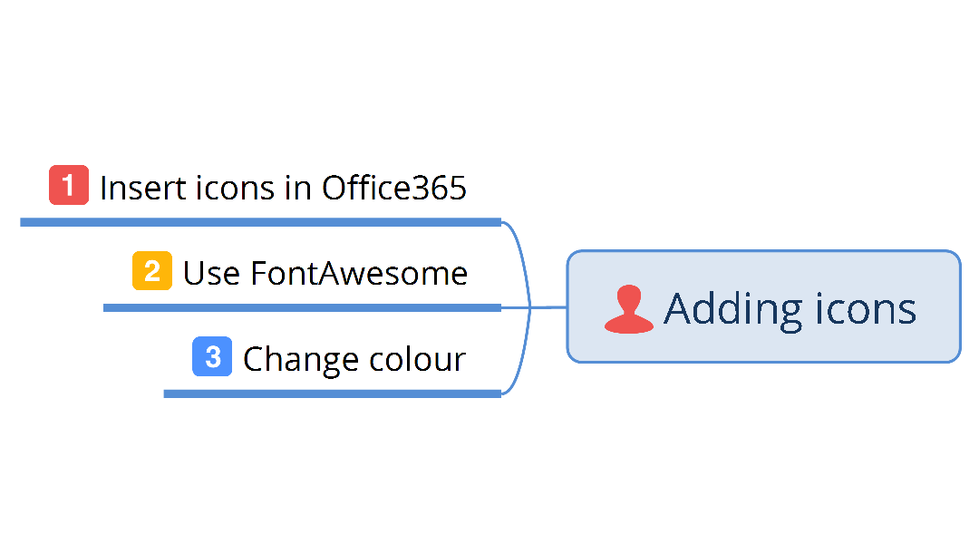 Mind map branch “Adding icons” with three numbered points: 1 Insert icons in Office365, 2 Use FontAwesome, 3 Change colour.