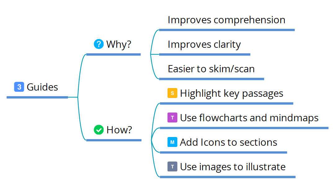 Mind map “Guides”. Why?: improves comprehension, improves clarity, easier to skim/scan. How?: highlight key passages, use flowcharts and mindmaps, add icons to sections, use images to illustrate.