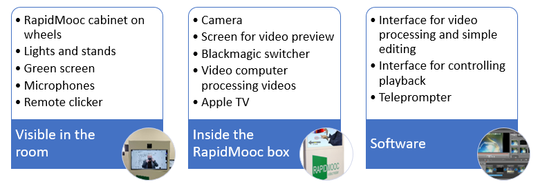 Infographic with three boxes about RapidMooc: Visible in the room (RapidMooc cabinet on wheels, lights and stands, green screen, microphones, remote clicker), Inside the RapidMooc box (camera, screen for video preview, blackmagic switcher, video computer processing videos, Apple TV) and Software (interface for video processing and simple editing, interface for controlling playback, teleprompter).