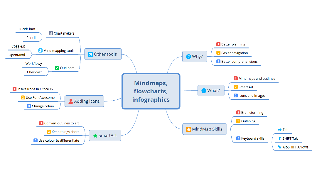Overview mind map with the central topic “Mindmaps, flowcharts, infographics” and six branches: Why?, What?, MindMap Skills, SmartArt, Adding icons and Other tools. The text of every branch is given in the list below.