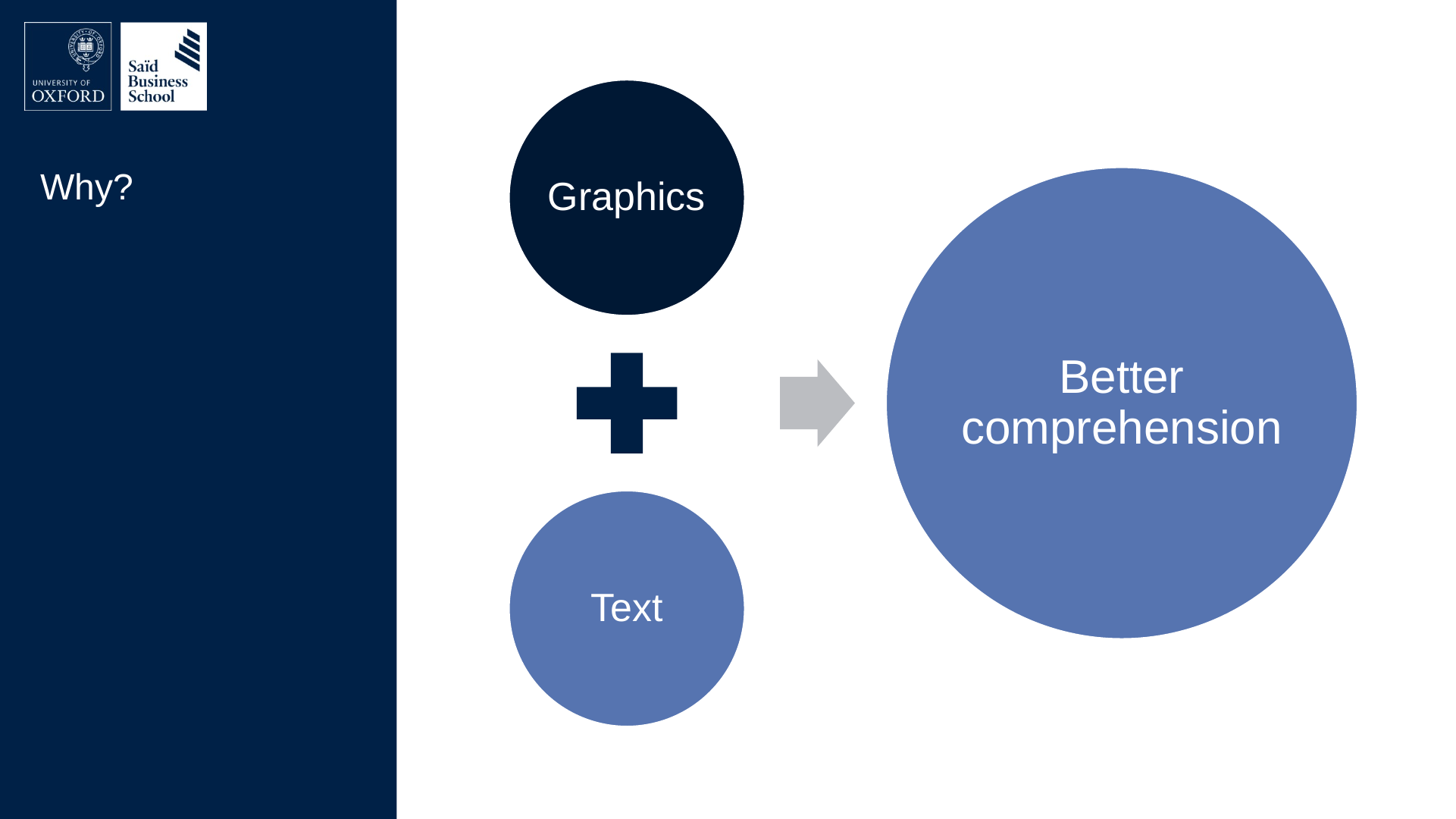 Diagram on a dark blue page headed “Why?”: a dark circle “Graphics” plus a lighter circle “Text”, with an arrow to a large circle “Better comprehension”.