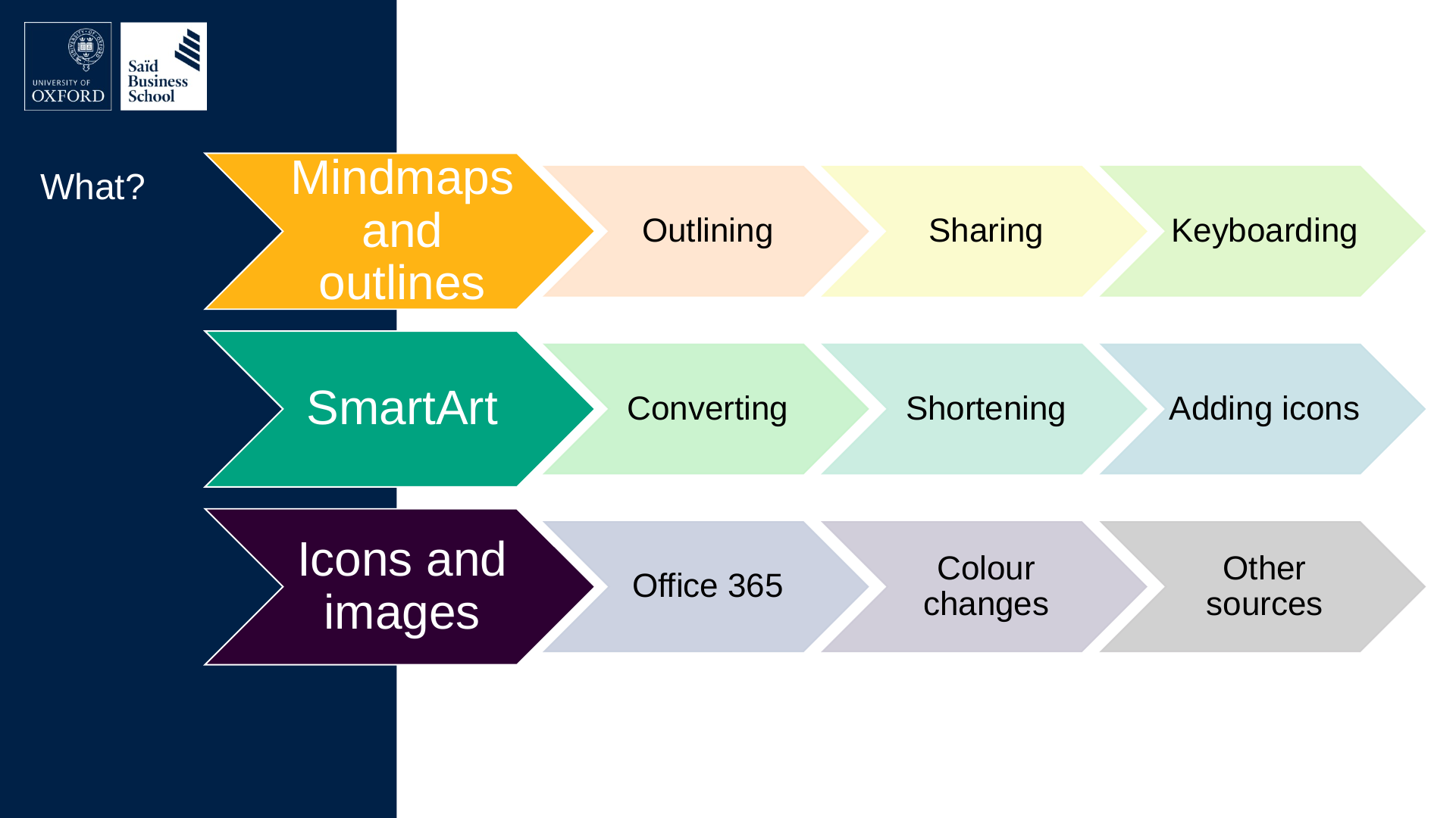 Three rows of chevron shapes on a dark blue page headed “What?”: Mindmaps and outlines (Outlining, Sharing, Keyboarding), SmartArt (Converting, Shortening, Adding icons) and Icons and images (Office 365, Colour changes, Other sources).