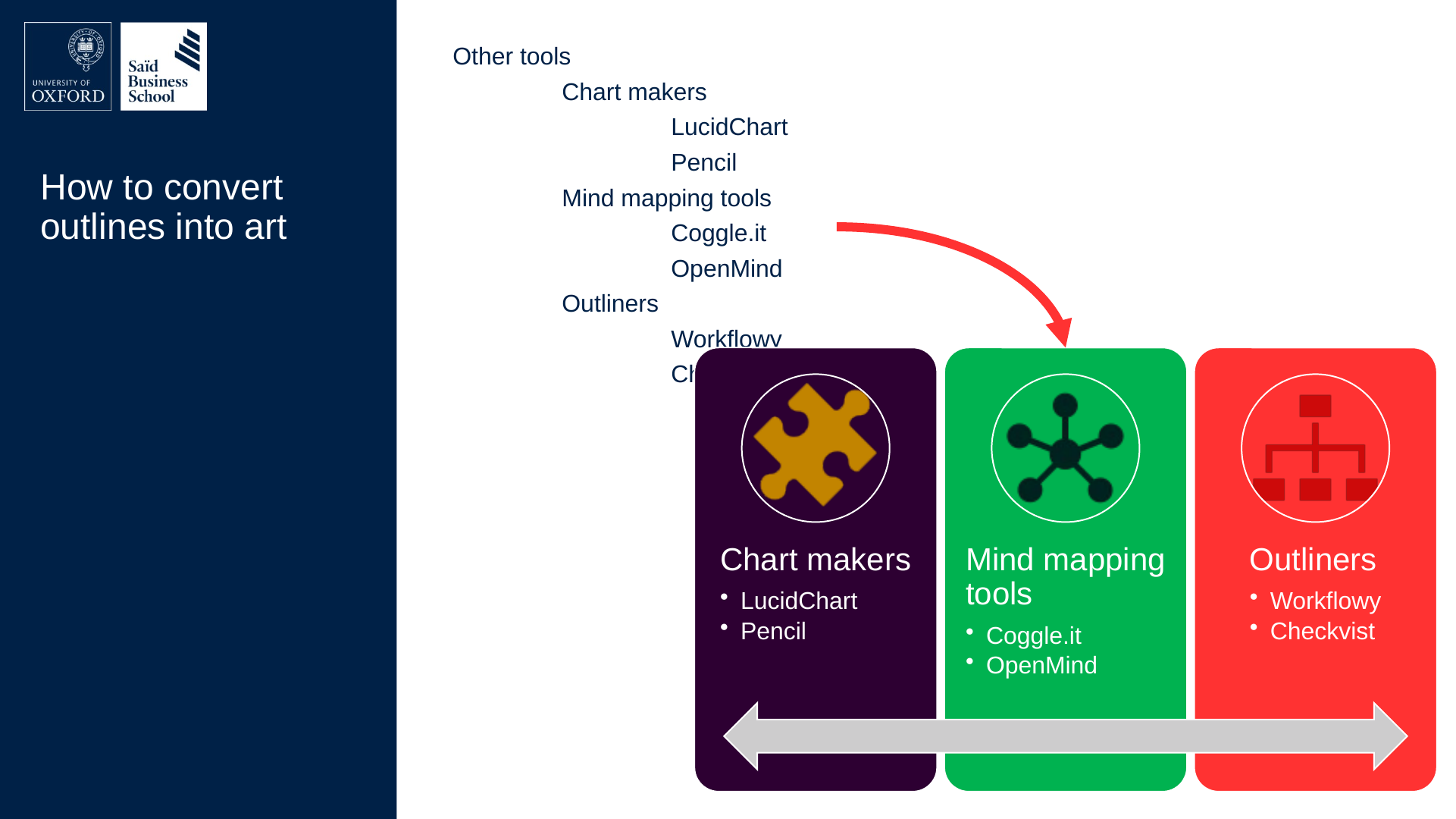 Original slide 38 as rendered: the outline above partly hidden behind three coloured columns, Chart makers (LucidChart, Pencil) in purple, Mind mapping tools (Coggle.it, OpenMind) in green and Outliners (Workflowy, Checkvist) in red, each with an icon, and a curved red arrow pointing from the outline to them.