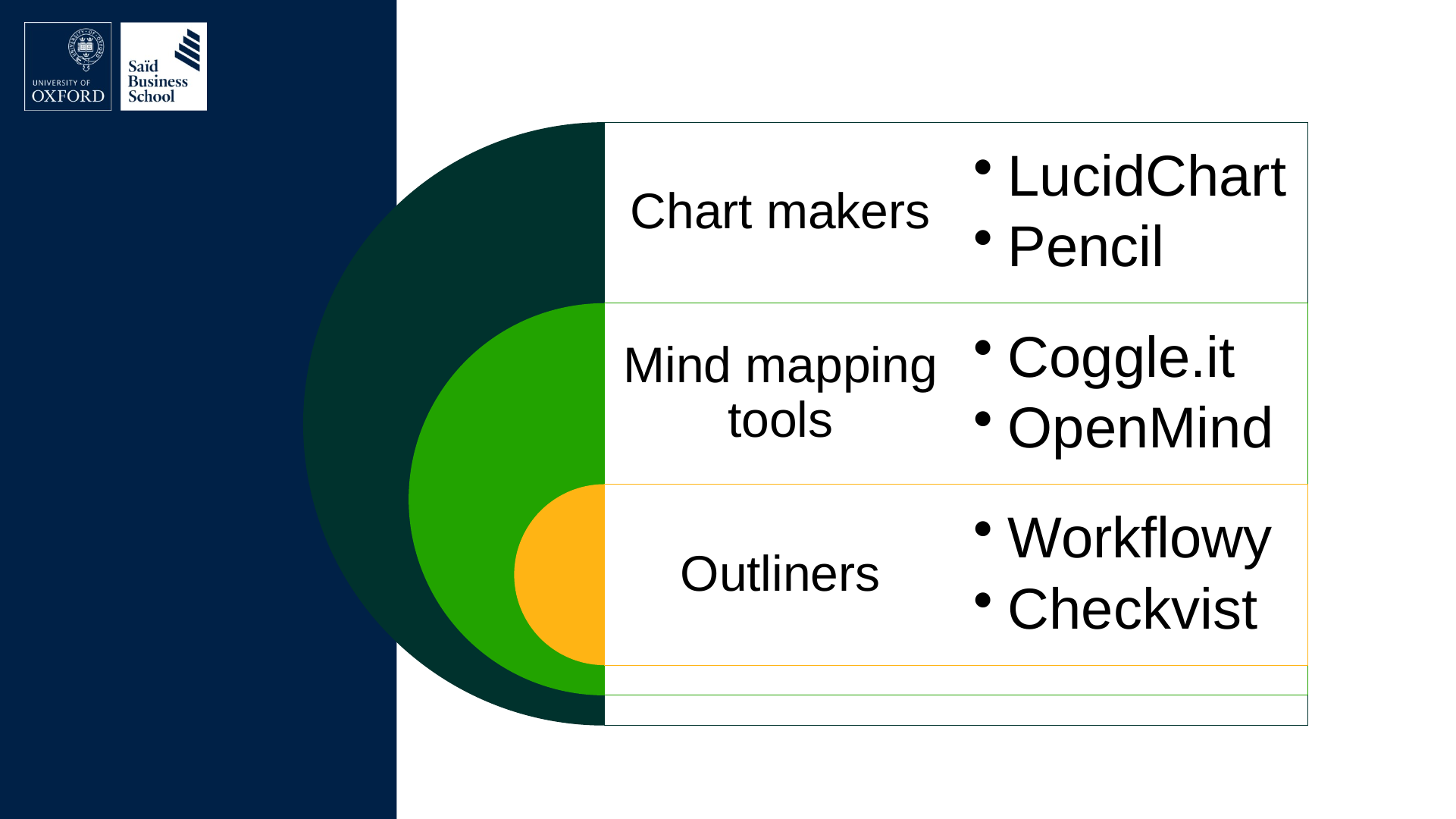 Original slide 42 as rendered: three horizontal bands inside nested green and yellow circles, each with a heading and two items in large type.
