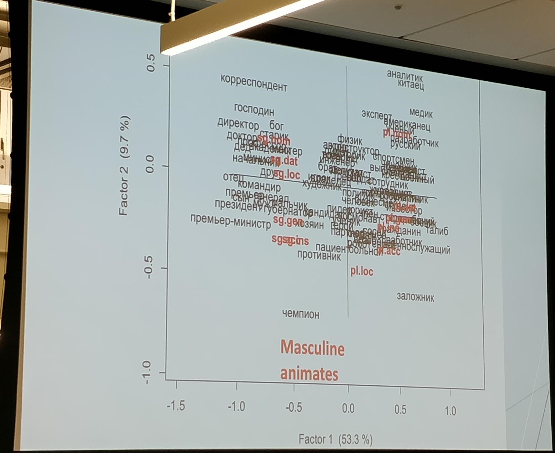 Photograph of a projected scatter plot with Russian words, Factor 1 (53.3 %) against Factor 2 (9.7 %), with a cluster of overlapping Cyrillic labels and the labels “Masculine animates” and “pl.loc” in red.