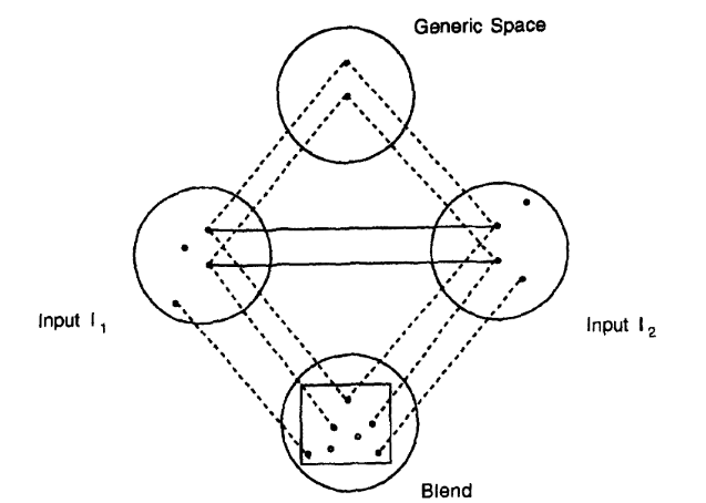 Black-and-white diagram of a conceptual integration network: a circle labelled “Generic Space” at the top, circles labelled “Input I1” on the left and “Input I2” on the right, and a circle labelled “Blend” at the bottom, joined by solid and dotted lines with small dots marking elements.