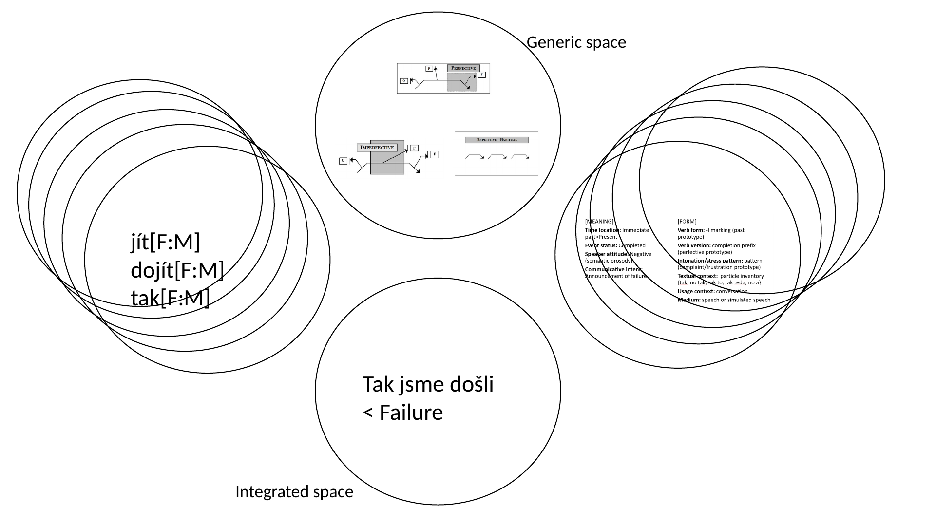 The slide's original page: a blending diagram in circles. A “Generic space” circle at the top holds three small boxed diagrams, each of a path that rises, runs level and falls, with arrows to boxed labels. The first is headed “Perfective”: arrows go to boxes O (left), P (above) and F (right), and a shaded area headed “Perfective” covers the falling end of the path and its arrow to F. The second is headed “Imperfective”: arrows go to O, P and F, and a shaded area headed “Imperfective” covers the level middle of the path and its arrow to P. The third is headed “Repetitive - Habitual” and shows three identical short paths in a row, each rising, running level and falling, with no shading and no boxed labels. A stack of overlapping input circles on the left contains the words jít, dojít and tak, each followed by F:M in square brackets (given in the list below); a stack of overlapping circles on the right holds the full meaning and form specification of the construction (the content of slide 58); and an “Integrated space” circle at the bottom contains “Tak jsme došli < Failure”.