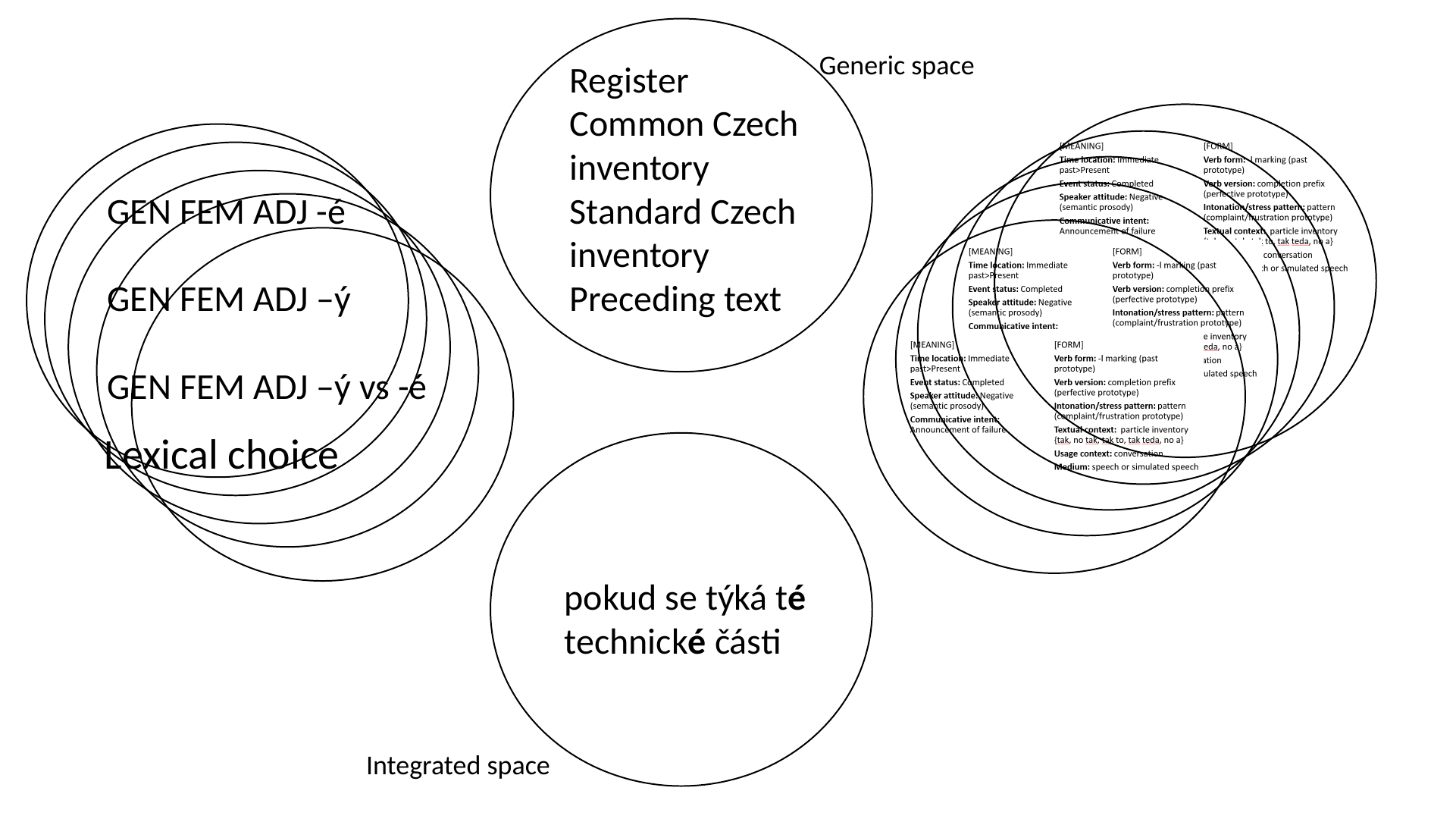 The slide's original page: a blending diagram in circles. A “Generic space” circle at the top contains “Register”, “Common Czech inventory”, “Standard Czech inventory” and “Preceding text”; a stack of overlapping circles on the left contains “GEN FEM ADJ -é”, “GEN FEM ADJ –ý”, “GEN FEM ADJ –ý vs -é” and “Lexical choice”; a stack of overlapping circles on the right holds the construction specification; and an “Integrated space” circle at the bottom contains “pokud se týká té technické části”.