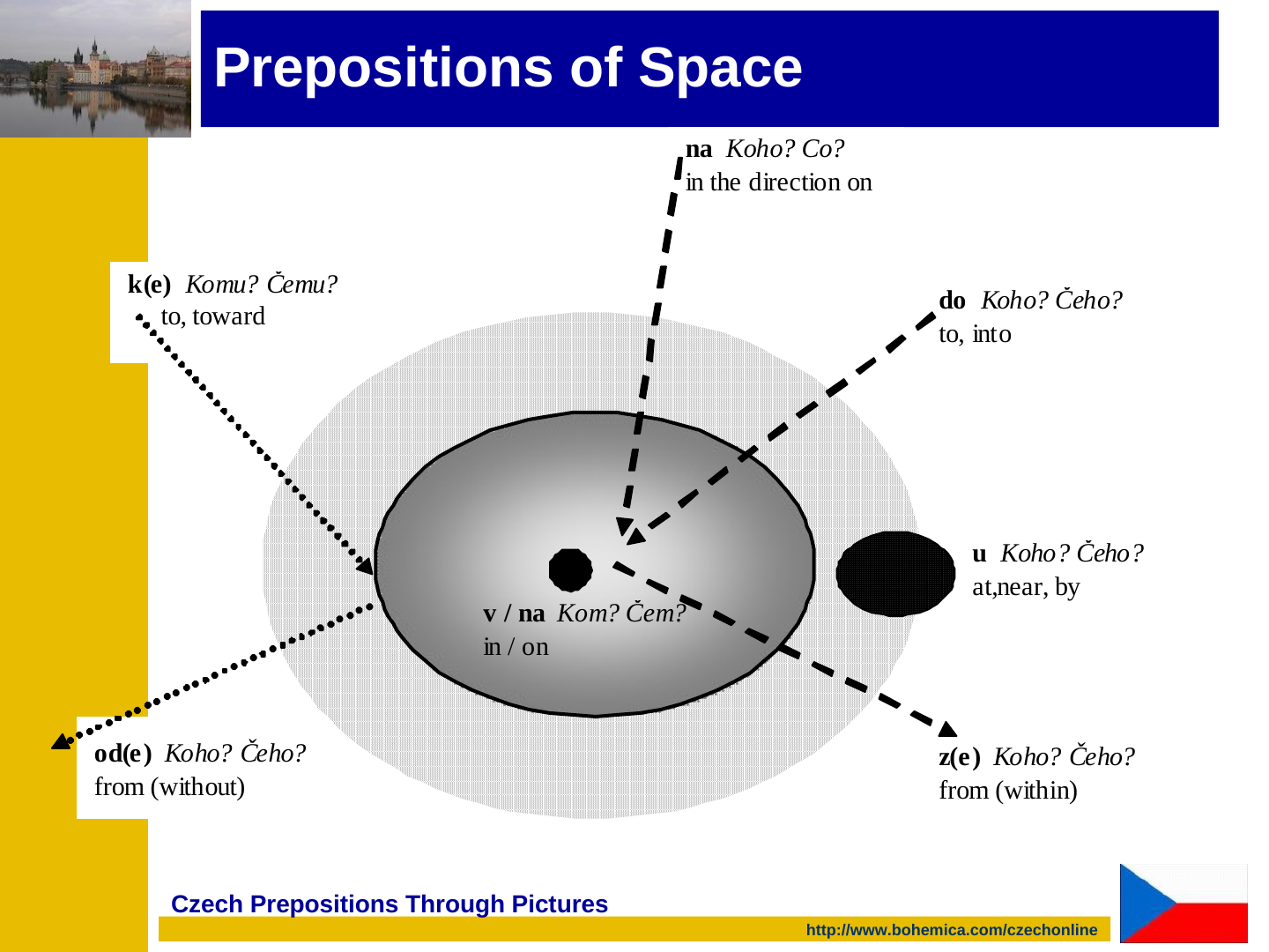 A diagram of Czech prepositions of space around a grey ellipse that holds a black dot. Labels, with their Czech case questions and English glosses: "na Koho? Co? in the direction on" (arrow from above toward the dot); "do Koho? Čeho? to, into" (arrow from upper right toward the dot); "k(e) Komu? Čemu? to, toward" (dotted arrow from upper left into the ellipse); "v / na Kom? Čem? in / on" (inside the ellipse); "u Koho? Čeho? at, near, by" (beside a black oval to the right of the ellipse); "z(e) Koho? Čeho? from (within)" (arrow from the dot out to lower right); "od(e) Koho? Čeho? from (without)" (dotted arrow from the ellipse edge out to lower left).
