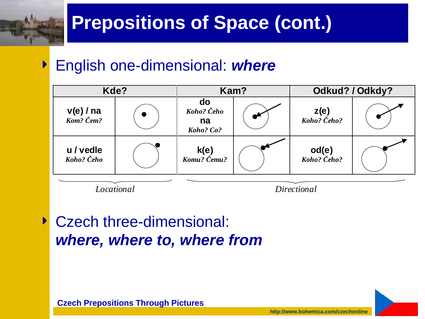 The same table as drawn on the slide: three column groups headed Kde?, Kam? and Odkud? / Odkdy?, each preposition shown beside a small circle diagram (a dot inside a circle, a dot beside a circle, and arrows pointing into or away from the circle). A bracket marks Kde? as Locational and a longer bracket marks Kam? and Odkud? / Odkdy? as Directional.