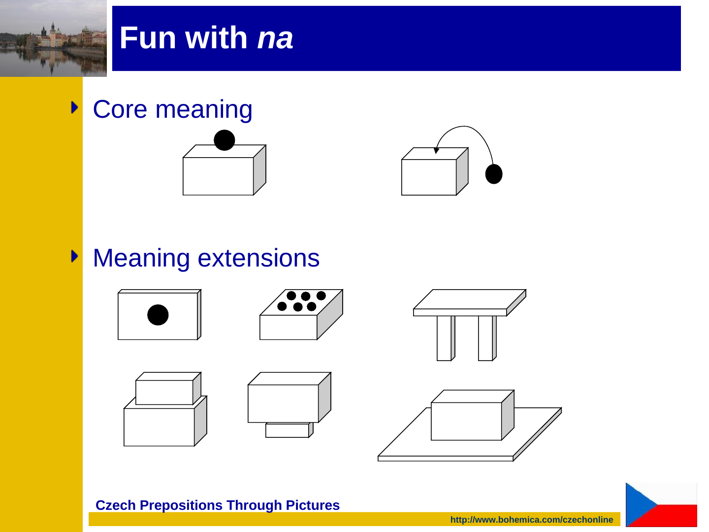 Under "Core meaning", two line drawings of a box: in the first a black dot rests on top of the box; in the second a curved arrow runs from a black dot at the side up and over onto the box. Under "Meaning extensions", six line drawings: a box face with a black dot on it, a box top covered with black dots, a table, one box stacked on another, a box on a small base, and a box on a flat sheet.