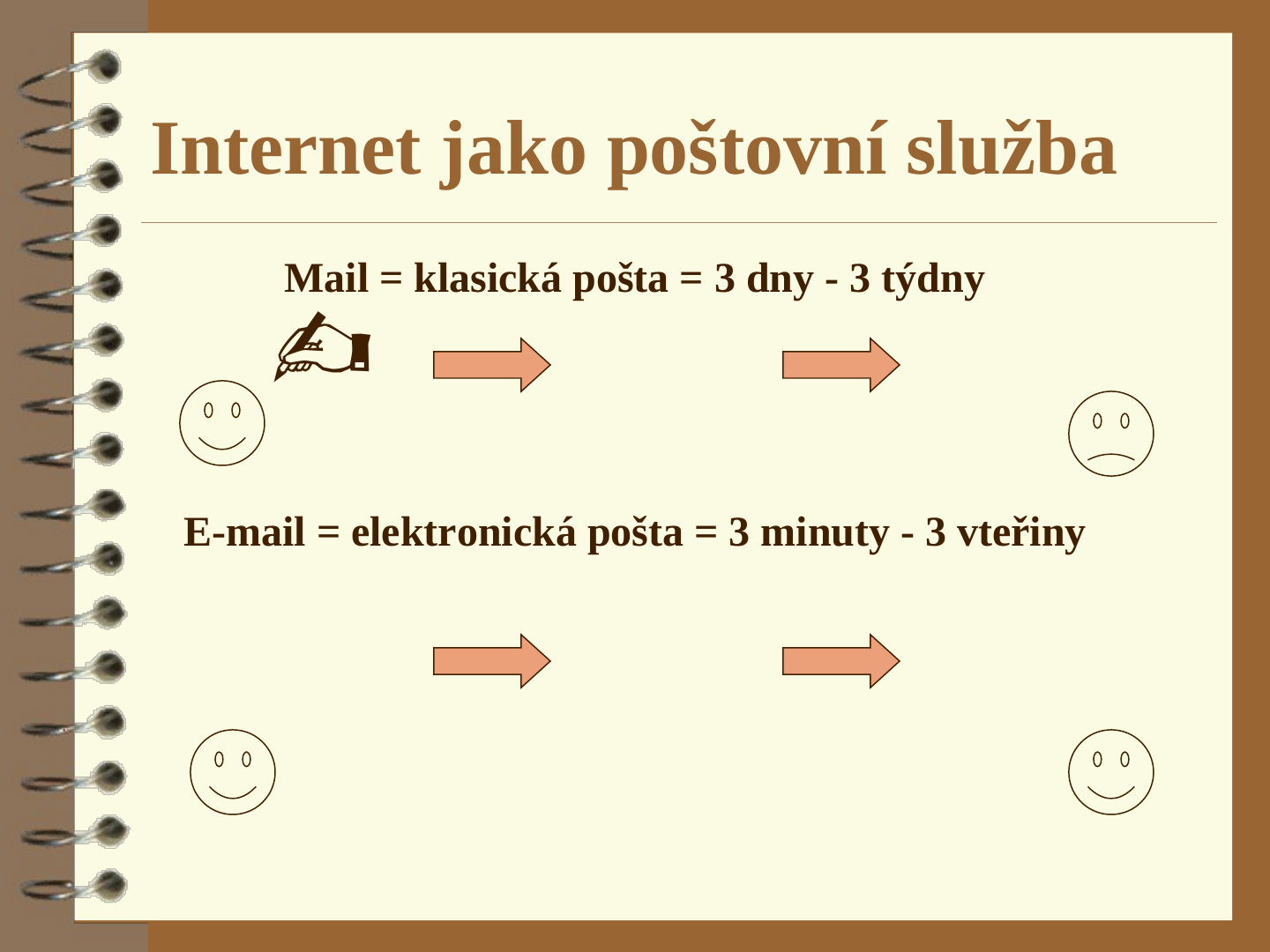 Dvě řady kreseb. V horní řadě usměvavá tvář, ruka píšící dopis, dvě oranžové šipky a smutná tvář na druhém konci, nad nimi text o klasické poště. Ve spodní řadě usměvavá tvář, dvě oranžové šipky a usměvavá tvář, nad nimi text o elektronické poště.