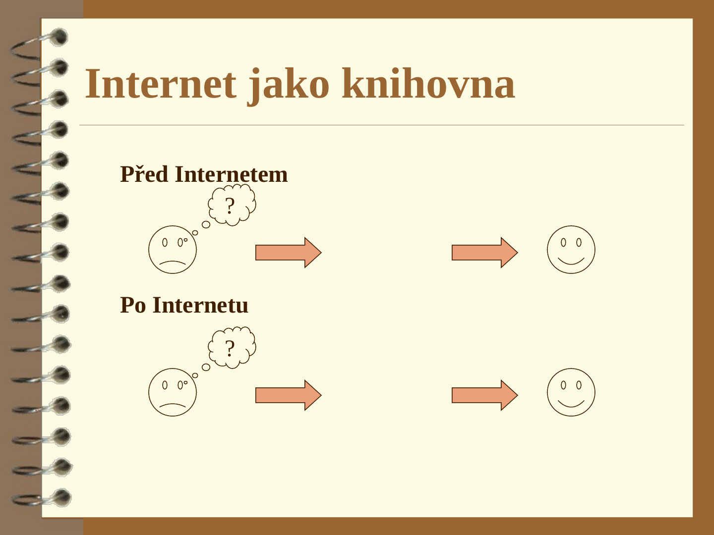Dvě řady kreseb se stejným schématem. Vlevo smutná tvář s myšlenkovou bublinou se znakem otazníku, dvě oranžové šipky doprava a usměvavá tvář. První řada je označena „Před Internetem“, druhá „Po Internetu“.