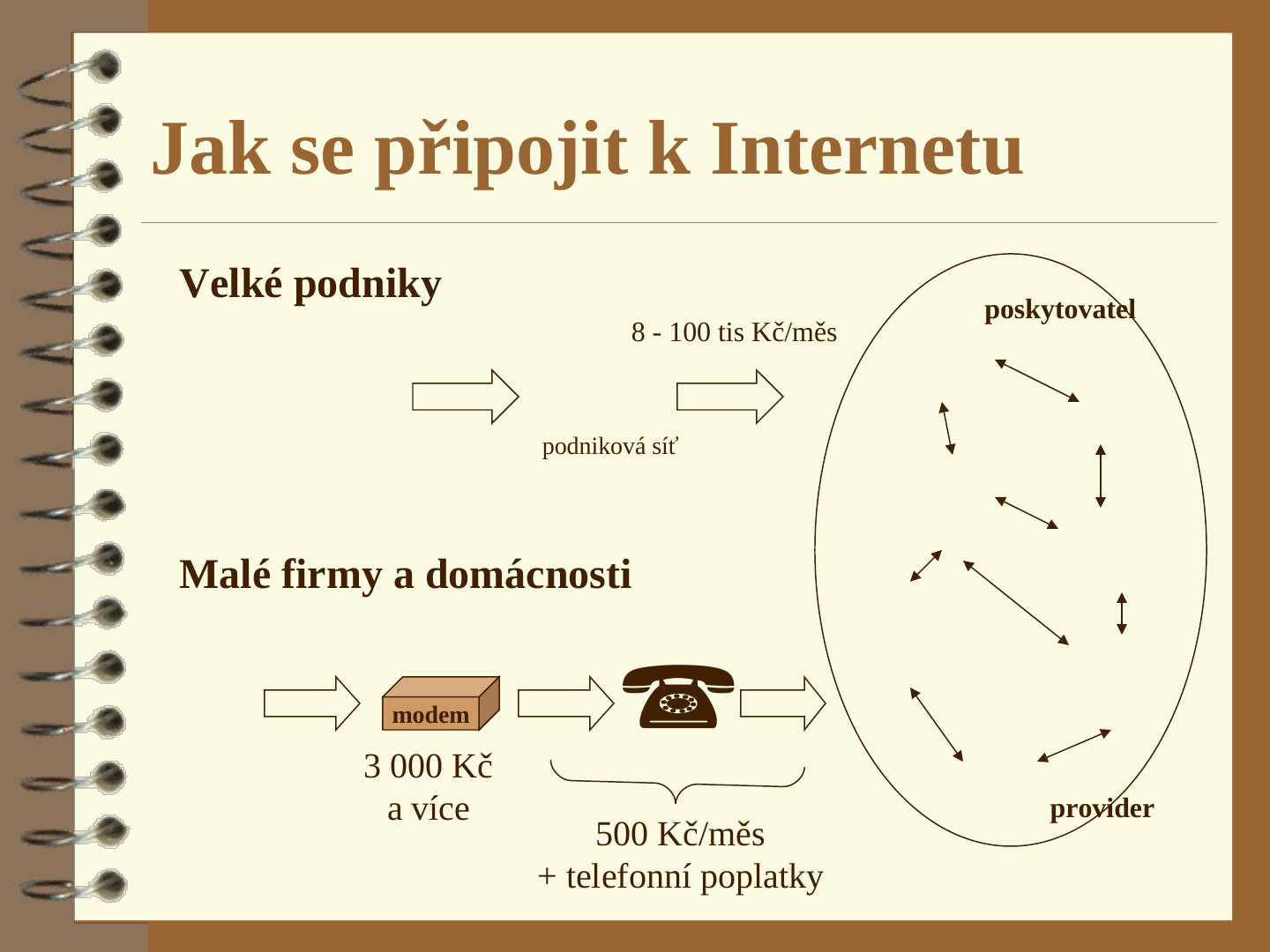 Schéma: vpravo velká elipsa s názvem „poskytovatel“ a „provider“ a s černými šipkami uvnitř. Do ní vedou dvě řady bílých šipek: shora „Velké podniky“ přes „podniková síť“ (8 - 100 tis Kč/měs) a zdola „Malé firmy a domácnosti“ přes krabici „modem“ (3 000 Kč a více) a telefon, s popisem 500 Kč/měs + telefonní poplatky.