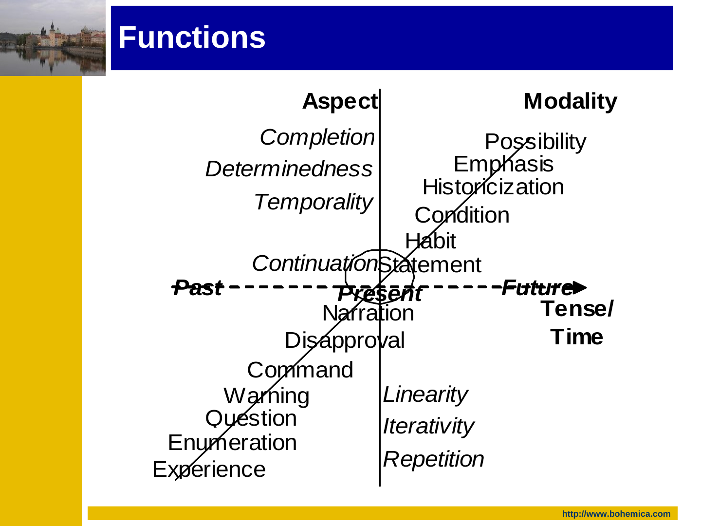 Diagram on two crossing axes. A horizontal dashed arrow runs from “Past” through “Present” to “Future” and is labelled “Tense/Time”. A vertical line separates “Aspect” on the left from “Modality” on the right, and a diagonal line runs from lower left to upper right. Left of the vertical line, italic: Completion, Determinedness, Temporality, Continuation. Right of it, upper half: Possibility, Emphasis, Historicization, Condition, Habit, Statement. Lower half, left: Narration, Disapproval, Command, Warning, Question, Enumeration, Experience; italic on the right: Linearity, Iterativity, Repetition.
