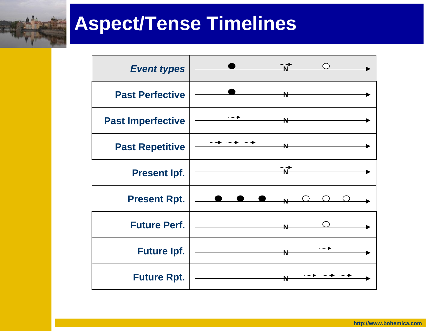 A table of nine timelines, one row per label above (the first row is headed “Event types”). Each row is an arrow pointing right with an “N” (now) marked on it. Past Perfective: one filled dot before N. Past Imperfective: one short dotted arrow before N. Past Repetitive: three short dotted arrows before N. Present Ipf.: a short dotted arrow at N. Present Rpt.: three filled dots before N and three empty circles after it. Future Perf.: one empty circle after N. Future Ipf.: one short dotted arrow after N. Future Rpt.: three short dotted arrows after N. The “Event types” row shows a filled dot, a dotted arrow and an empty circle as the symbols.