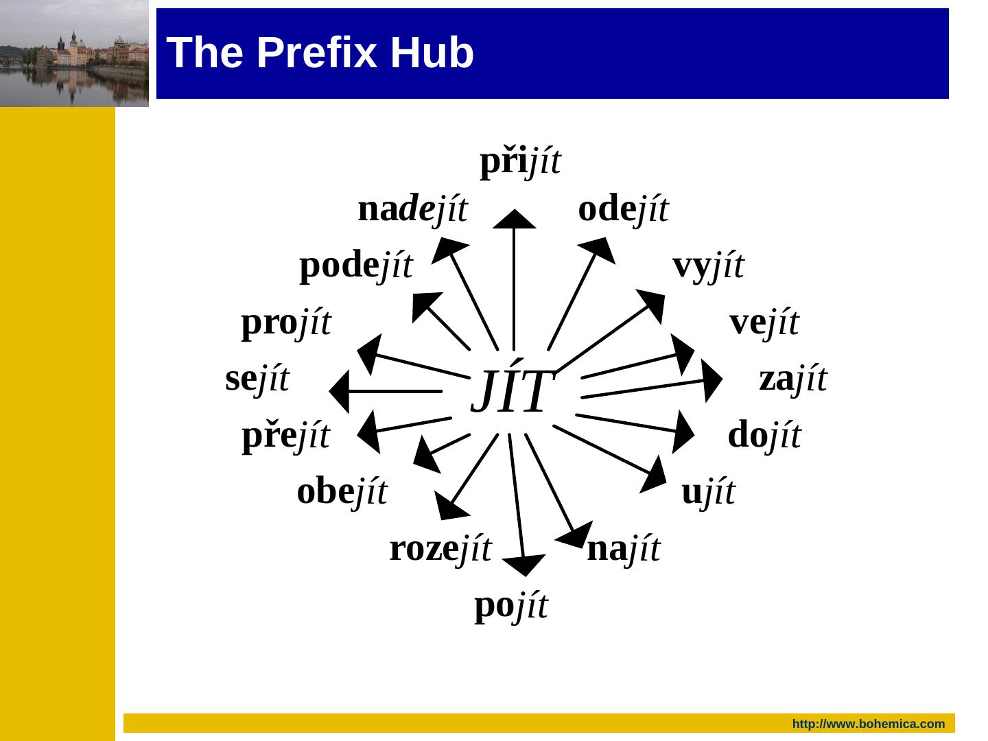 The verb “JÍT” in large italic letters at the centre with sixteen black arrows radiating from it to prefixed forms arranged in a circle: přijít, odejít, vyjít, vejít, zajít, dojít, ujít, najít, pojít, rozejít, obejít, přejít, sejít, projít, podejít, nadejít (the prefix is bold, the root “jít” italic).