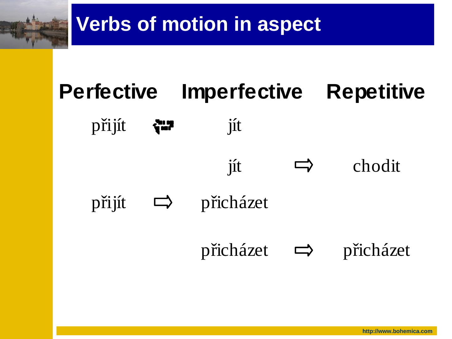 Three column headings, “Perfective”, “Imperfective” and “Repetitive”, over four rows of verb forms joined by arrows. Row 1: přijít (Perfective), an arrow that points left, from jít towards přijít, then jít (Imperfective). Unlike the three right-pointing arrows below it, this arrow is drawn with a dashed outline, which the page rendering shows only as a small cluster of black fragments; its direction and shape are read from the arrow outline stored in the slide’s embedded table object. Row 2: jít (Imperfective) ⇨ chodit (Repetitive). Row 3: přijít (Perfective) ⇨ přicházet (Imperfective). Row 4: přicházet (Imperfective) ⇨ přicházet (Repetitive).