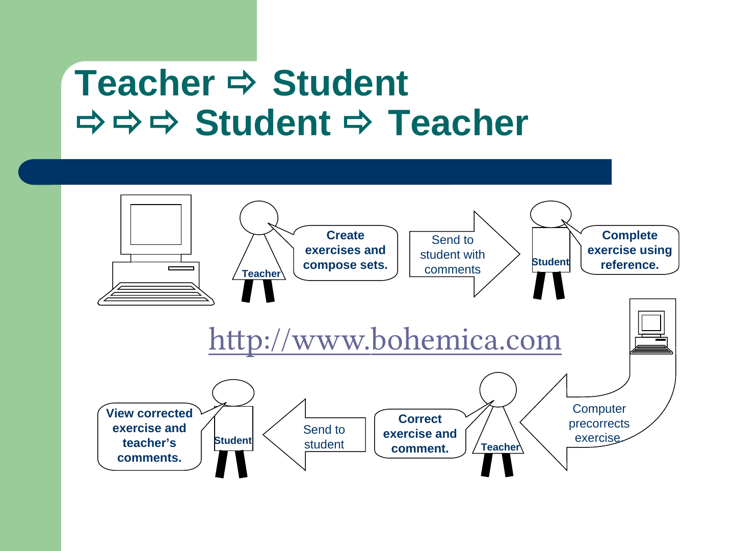 Flow diagram in two rows. Top row, left to right: a computer; a teacher figure whose speech balloon says "Create exercises and compose sets."; an arrow "Send to student with comments"; a student figure whose speech balloon says "Complete exercise using reference." The address http://www.bohemica.com sits between the rows. Bottom row, right to left: a small computer with a curved arrow "Computer precorrects exercise" leading to a teacher figure saying "Correct exercise and comment."; an arrow "Send to student"; a student figure saying "View corrected exercise and teacher’s comments."