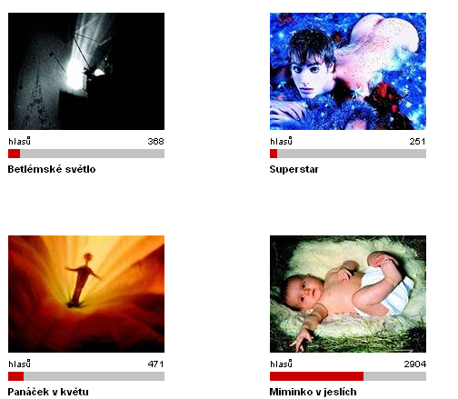 Screenshot of an online poll with four pictures, each with a red vote bar, a vote count (“hlasů”) and a caption: a dark picture of a beam of light, “Betlémské světlo”, 368 votes; a figure with blue and red colours, “Superstar”, 251 votes; a figure in a glowing orange landscape, “Panáček v květu”, 471 votes; a baby lying on a fur, “Miminko v jeslích”, 2904 votes.