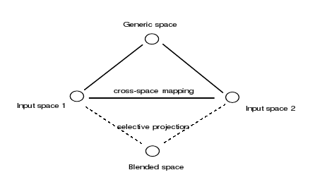 Diagram of a conceptual integration network. A “Generic space” circle at the top is joined by lines to two circles on the left and right, “Input space 1” and “Input space 2”, which are joined to each other by a solid line labelled “cross-space mapping”. Dashed lines labelled “selective projection” run from the two input spaces down to a “Blended space” circle at the bottom.