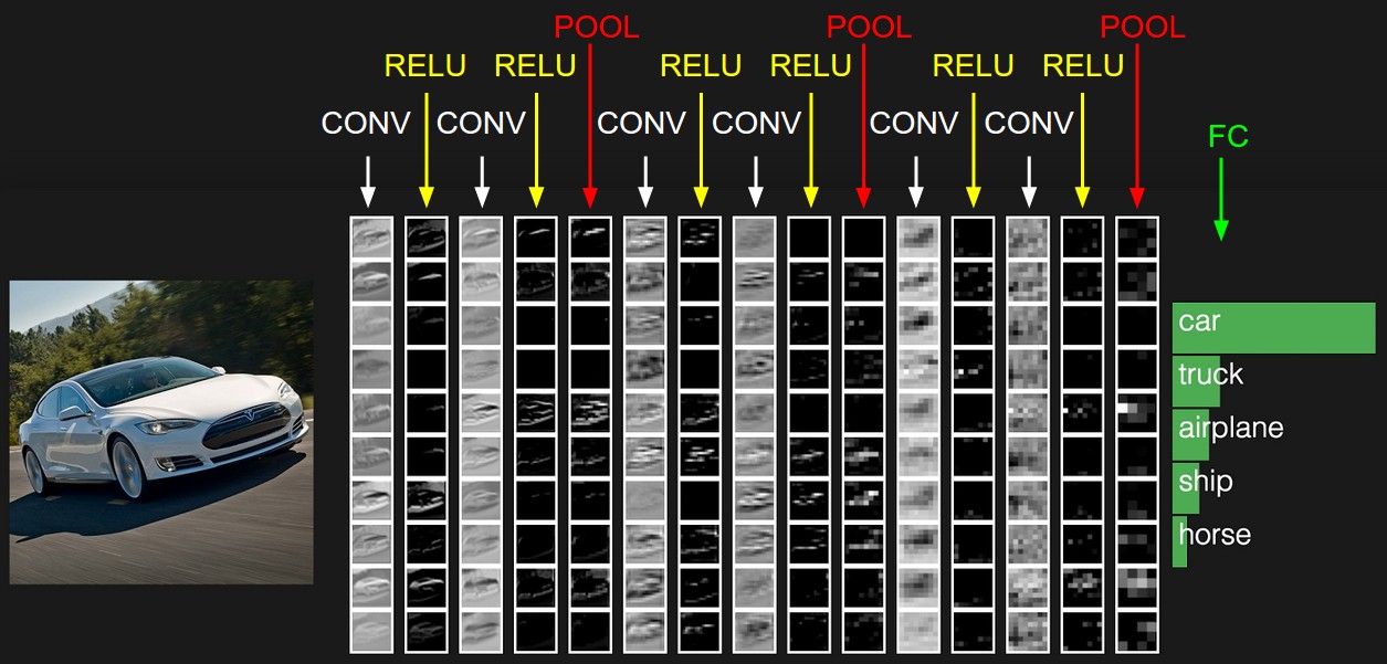 Diagram of an image classifier: a photograph of a white car feeds columns of convolution (CONV), RELU and POOL layers, then a fully connected layer (FC) with scores for car (highest), truck, airplane, ship and horse.