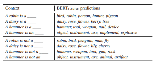 A table of fill-in-the-blank contexts and the words BERT-large predicts: “A robin is a ” gives bird, robin, person, hunter, pigeon; “A daisy is a ” gives daisy, rose, flower, berry, tree; “A hammer is a ” gives hammer, tool, weapon, nail, device; “A hammer is an ” gives object, instrument, axe, implement, explosive. For the negated contexts, “A robin is not a ” gives robin, bird, penguin, man, fly; “A daisy is not a ” gives daisy, rose, flower, lily, cherry; “A hammer is not a ” gives hammer, tool, weapon, gun, rock; “A hammer is not an ” gives object, instrument, axe, animal, artifact.