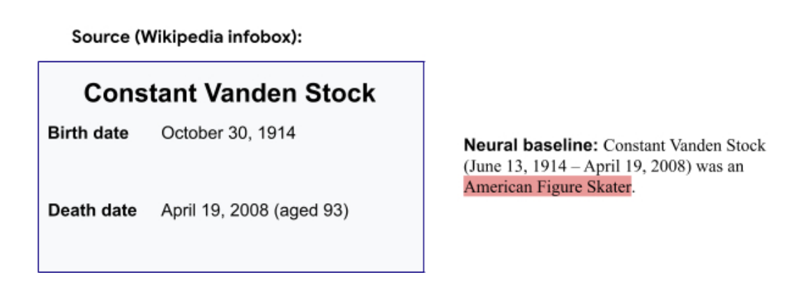 A Wikipedia infobox for Constant Vanden Stock (birth date October 30, 1914; death date April 19, 2008, aged 93) beside the neural baseline output “Constant Vanden Stock (June 13, 1914 – April 19, 2008) was an American Figure Skater”, with “American Figure Skater” highlighted in red.