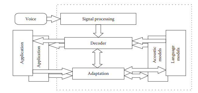 Block diagram of a speech recogniser: Voice feeds Signal processing, which feeds a Decoder; the Decoder connects to an Adaptation block, to Acoustic models and Language models, and to the Application.