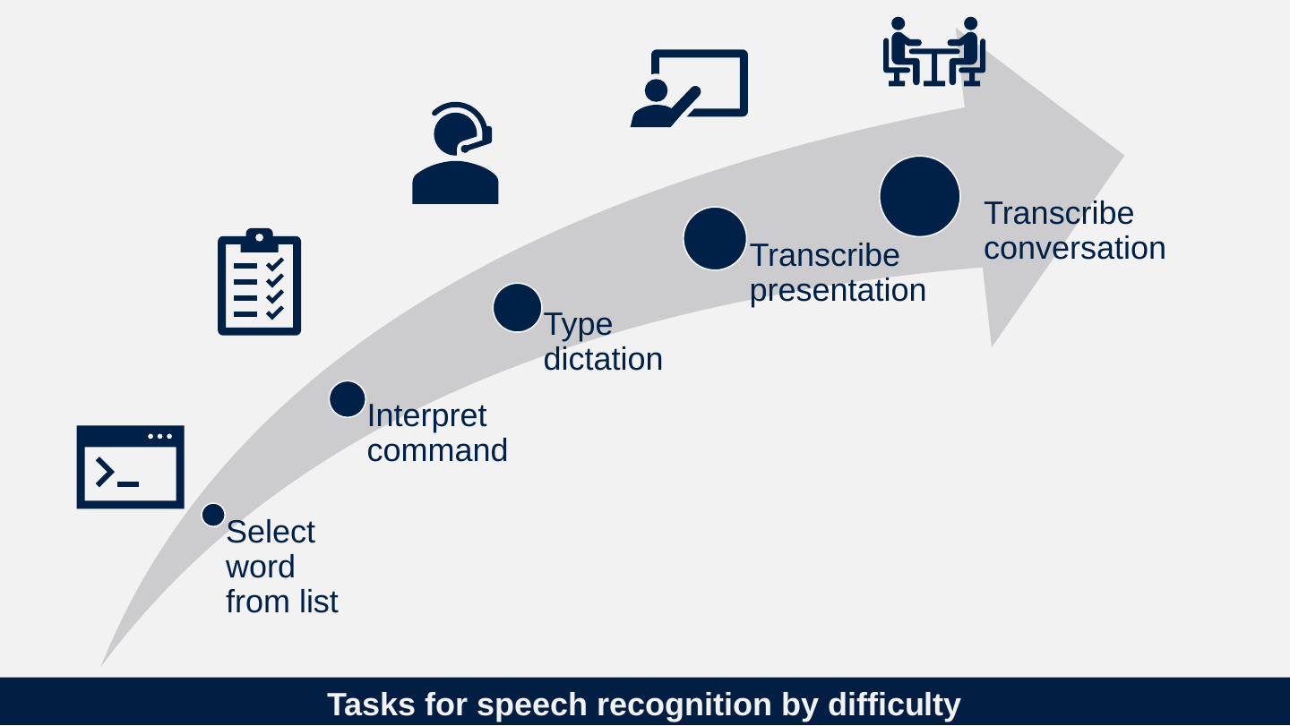 A rising curved arrow with five points from easiest to hardest: Select word from list, Interpret command, Type dictation, Transcribe presentation, Transcribe conversation, each with a small icon.
