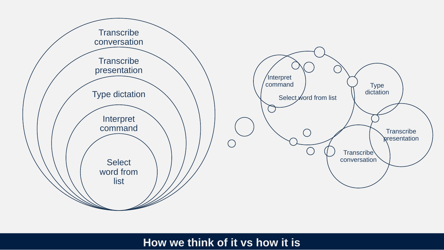 Two diagrams of the same five tasks. On the left, “How we think of it”: nested circles, with Select word from list innermost, then Interpret command, Type dictation, Transcribe presentation and Transcribe conversation outermost. On the right, “how it is”: five separate, overlapping circles of different sizes with the same labels and a few small empty circles around them.