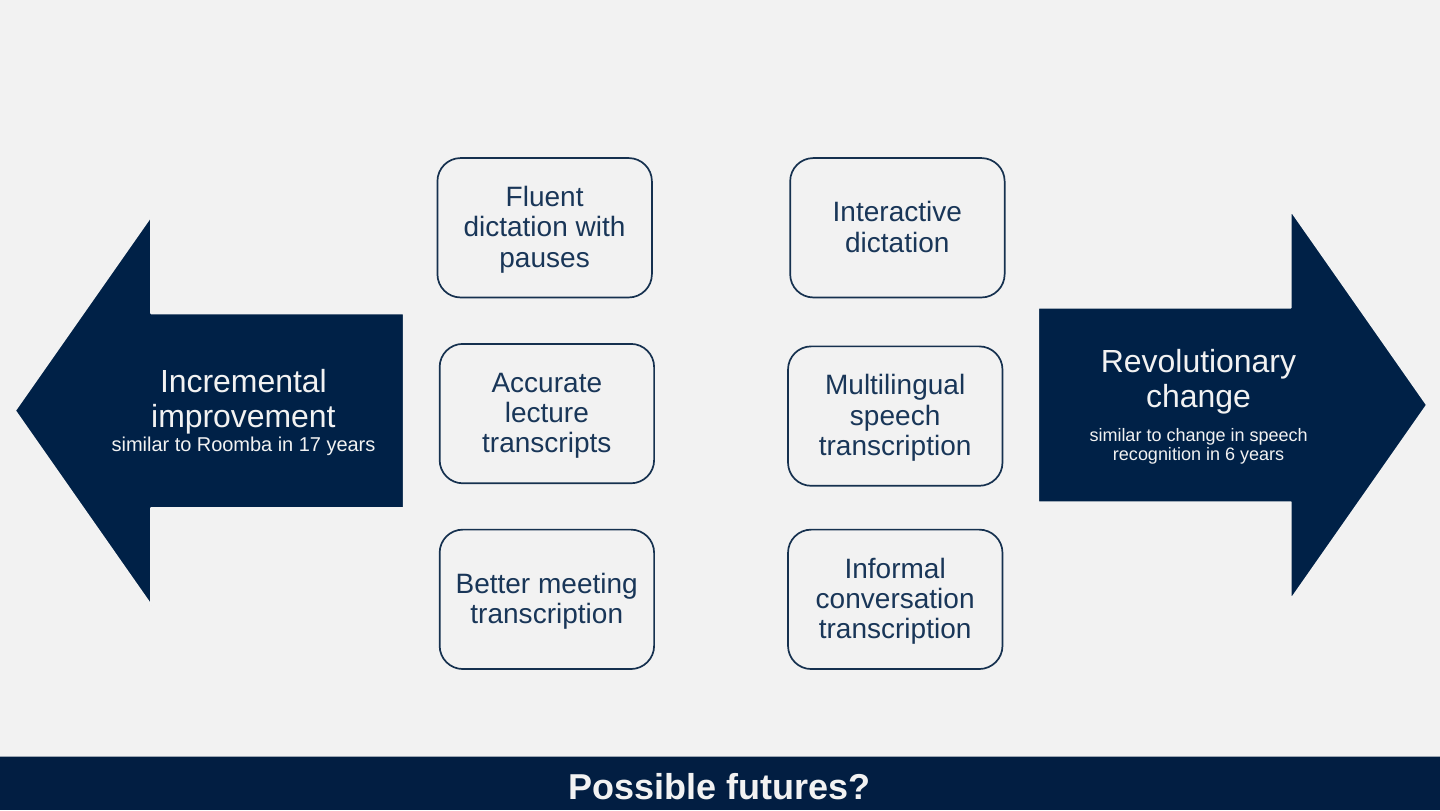 Two large arrows pointing outwards from the middle: on the left Incremental improvement, with Fluent dictation with pauses, Accurate lecture transcripts and Better meeting transcription; on the right Revolutionary change, with Interactive dictation, Multilingual speech transcription and Informal conversation transcription.