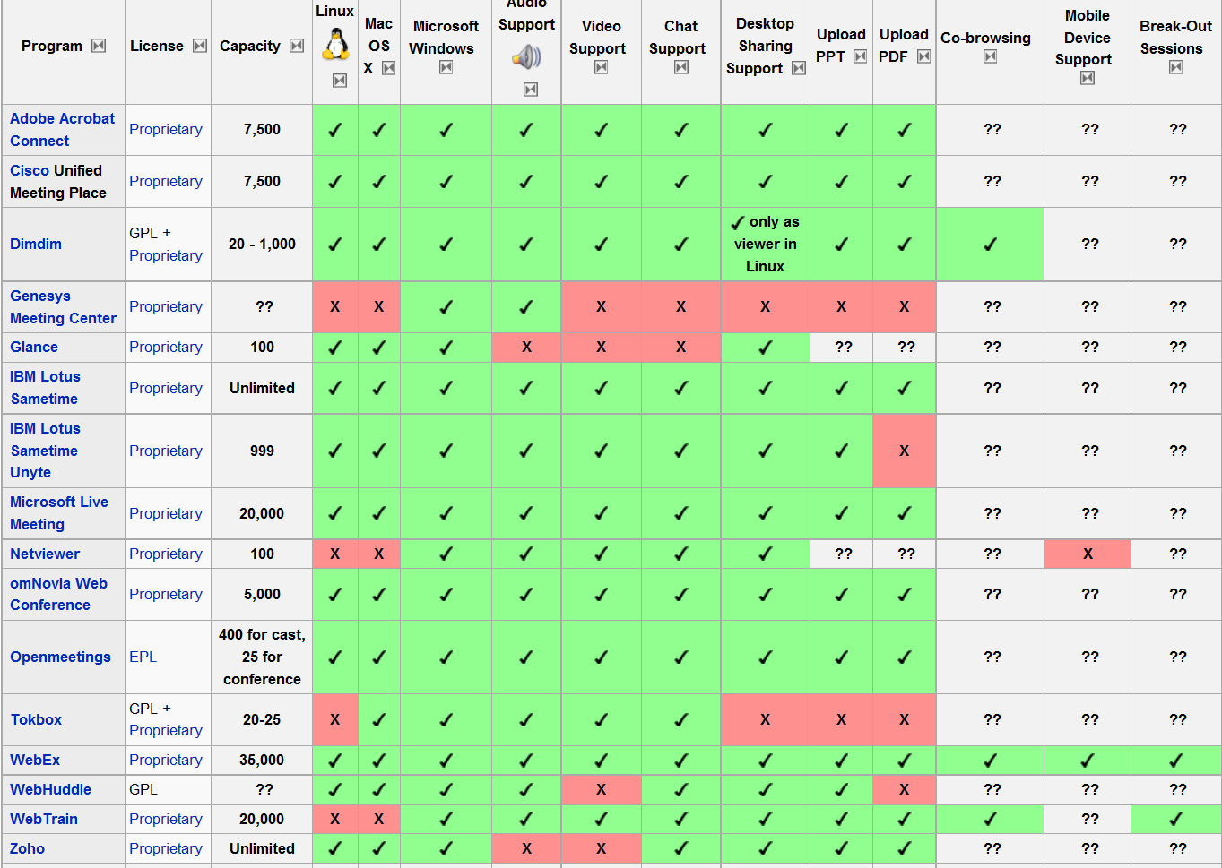 Screenshot of a comparison table of web conferencing programmes, one per row, cut off at its foot; transcribed in the table below the image. Cells from Linux onwards are a green tick, a red X, or ?? on white (not known). The Linux and Audio Support column headings carry a penguin and a loudspeaker icon, and each column heading has a small sort-button icon.